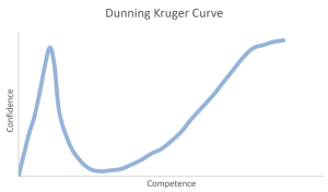 Dunning Kruger Curve - the Academy